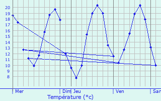 Graphique des tempratures prvues pour Breil