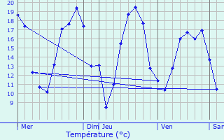 Graphique des tempratures prvues pour Chambeugle