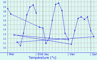 Graphique des tempratures prvues pour Dy