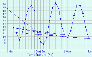 Graphique des tempratures prvues pour Beauprau