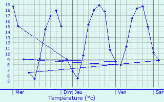 Graphique des tempratures prvues pour Vignemont