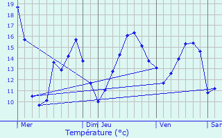 Graphique des tempratures prvues pour Pldran