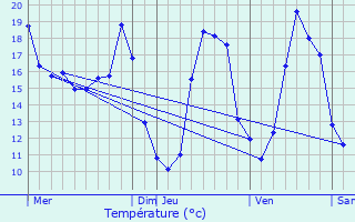 Graphique des tempratures prvues pour Aussonne