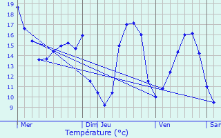 Graphique des tempratures prvues pour Cassagne