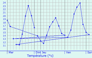 Graphique des tempratures prvues pour Levier