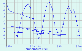 Graphique des tempratures prvues pour Molinons