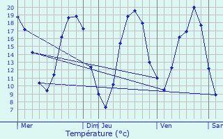 Graphique des tempratures prvues pour Villorceau