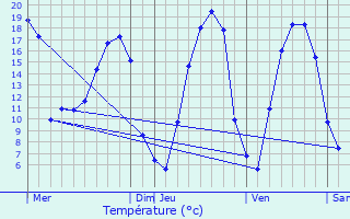 Graphique des tempratures prvues pour Chteaugiron