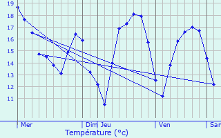 Graphique des tempratures prvues pour Geer