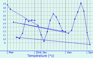 Graphique des tempratures prvues pour Aubergenville