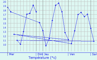 Graphique des tempratures prvues pour Bussy-en-Othe