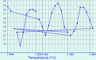 Graphique des tempratures prvues pour Cerfontaine