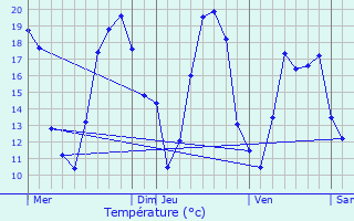 Graphique des tempratures prvues pour Percey