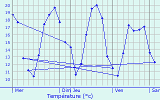 Graphique des tempratures prvues pour Jaulges