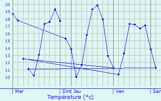 Graphique des tempratures prvues pour Esnon