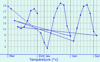 Graphique des tempratures prvues pour Congrier