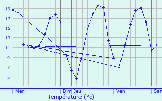 Graphique des tempratures prvues pour Livr