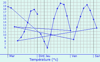 Graphique des tempratures prvues pour Bannes