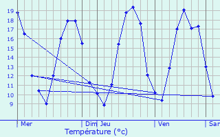 Graphique des tempratures prvues pour Somsois