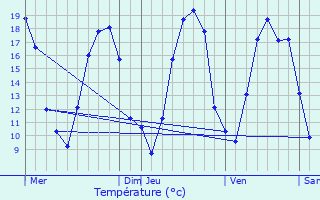 Graphique des tempratures prvues pour Arrigny