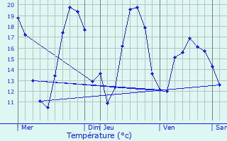 Graphique des tempratures prvues pour Ancy-le-Franc