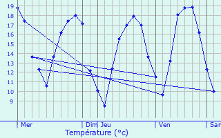 Graphique des tempratures prvues pour Vandires