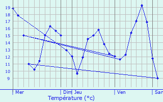 Graphique des tempratures prvues pour Presles