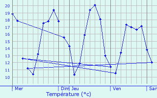 Graphique des tempratures prvues pour Ormoy