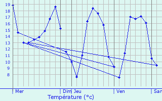 Graphique des tempratures prvues pour Roquedur