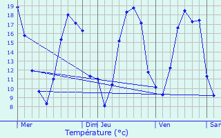 Graphique des tempratures prvues pour Vassimont-et-Chapelaine