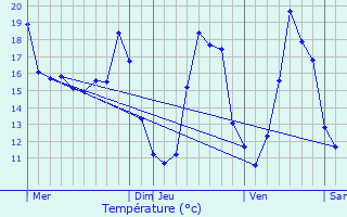 Graphique des tempratures prvues pour Saint-Loup-Cammas