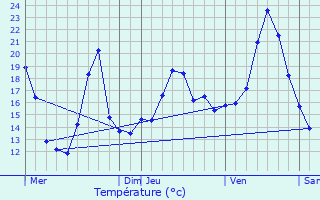 Graphique des tempratures prvues pour Argentire