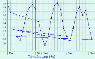 Graphique des tempratures prvues pour Villiers-Louis