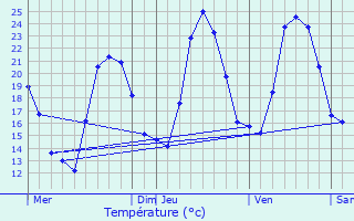 Graphique des tempratures prvues pour Revest-les-Roches