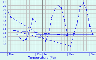 Graphique des tempratures prvues pour Anse