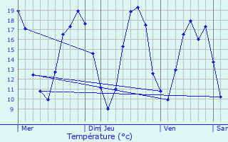 Graphique des tempratures prvues pour Les Bordes