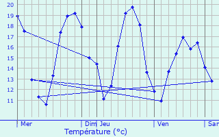 Graphique des tempratures prvues pour Courgis