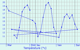 Graphique des tempratures prvues pour Venoy