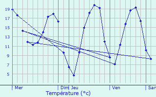 Graphique des tempratures prvues pour Pouanc