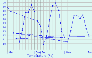 Graphique des tempratures prvues pour Villemer