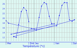 Graphique des tempratures prvues pour Favalello