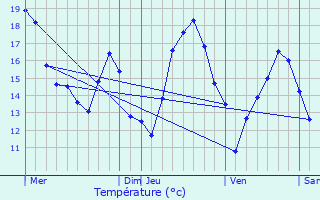 Graphique des tempratures prvues pour Neufchteau