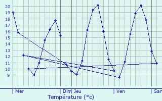 Graphique des tempratures prvues pour La Verpillire