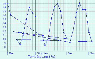 Graphique des tempratures prvues pour Faux-Vsigneul