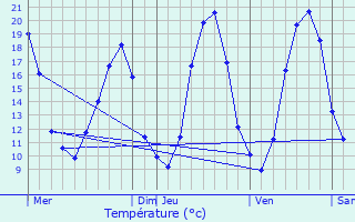 Graphique des tempratures prvues pour Miribel