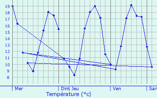 Graphique des tempratures prvues pour trpy