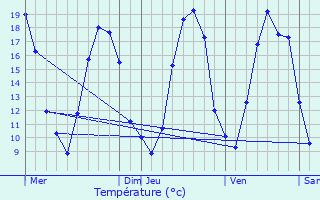 Graphique des tempratures prvues pour Le Meix-Tiercelin