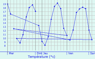 Graphique des tempratures prvues pour Thoury-Frottes