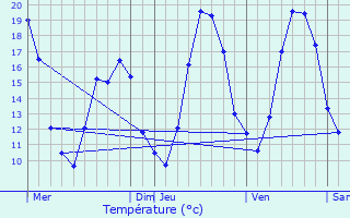 Graphique des tempratures prvues pour Sermersheim