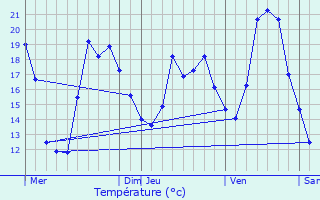 Graphique des tempratures prvues pour Landeyrat